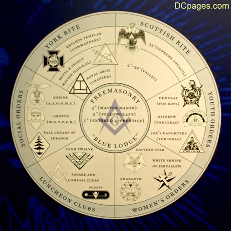 United States. . Masonic omega order